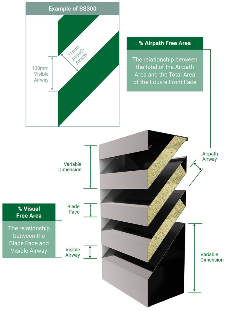 % Free Area of Caice Acoustic Louvres